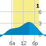 Point Ybel tide chart for Saturday, May 1, 2021