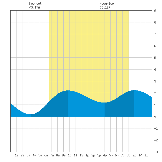 Point Ybel tide chart for Friday, May 21, 2021
