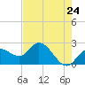 Point Ybel tide chart for Monday, May 24, 2021