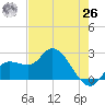 Point Ybel tide chart for Wednesday, May 26, 2021