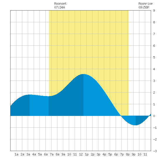 Point Ybel tide chart for Thursday, May 27, 2021