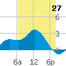Point Ybel tide chart for Thursday, May 27, 2021