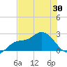 Point Ybel tide chart for Sunday, May 30, 2021