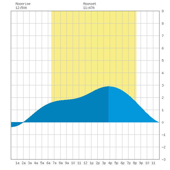 Point Ybel tide chart for Monday, May 31, 2021
