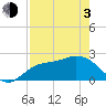 Point Ybel tide chart for Monday, May 3, 2021