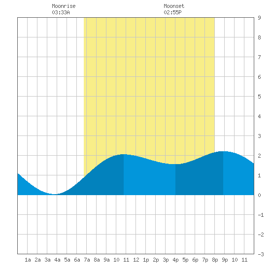 Point Ybel tide chart for Wednesday, May 5, 2021