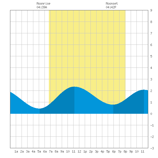 Point Ybel tide chart for Friday, May 7, 2021