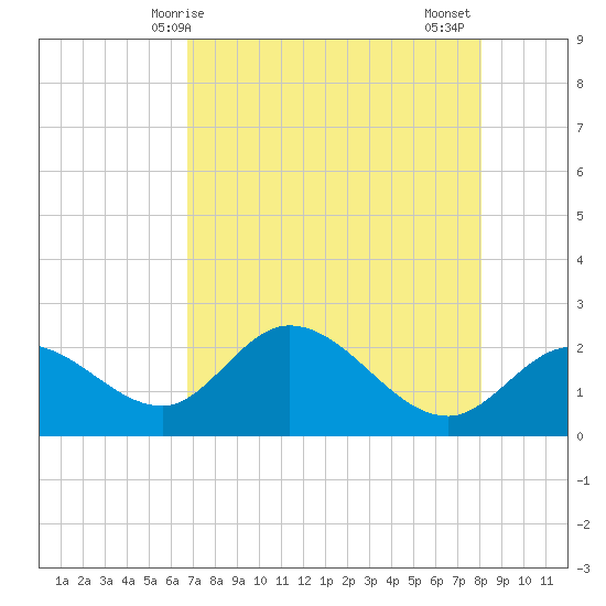 Point Ybel tide chart for Saturday, May 8, 2021