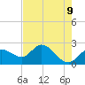 Point Ybel tide chart for Sunday, May 9, 2021