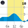 Point Ybel tide chart for Thursday, June 10, 2021