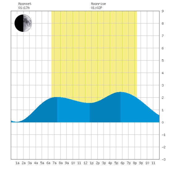 Point Ybel tide chart for Thursday, June 17, 2021