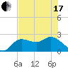 Point Ybel tide chart for Thursday, June 17, 2021