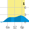 Point Ybel tide chart for Tuesday, June 1, 2021