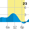 Point Ybel tide chart for Wednesday, June 23, 2021