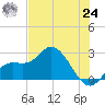 Point Ybel tide chart for Thursday, June 24, 2021