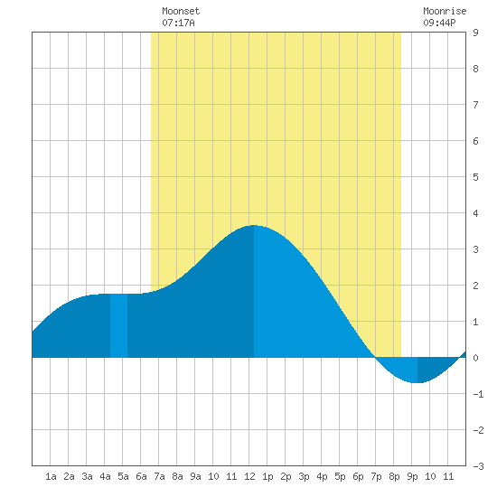 Point Ybel tide chart for Friday, June 25, 2021