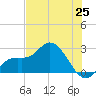 Point Ybel tide chart for Friday, June 25, 2021