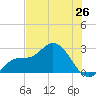 Point Ybel tide chart for Saturday, June 26, 2021