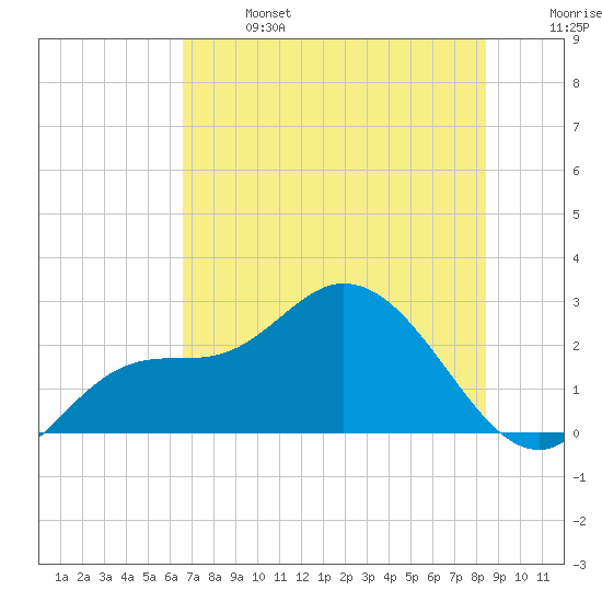 Point Ybel tide chart for Sunday, June 27, 2021