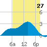 Point Ybel tide chart for Sunday, June 27, 2021