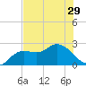 Point Ybel tide chart for Tuesday, June 29, 2021