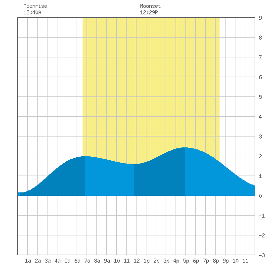 Point Ybel tide chart for Wednesday, June 30, 2021