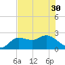 Point Ybel tide chart for Wednesday, June 30, 2021