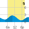 Point Ybel tide chart for Saturday, June 5, 2021