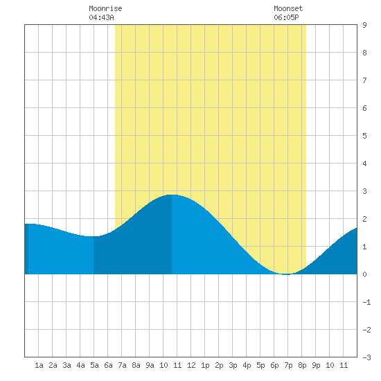 Point Ybel tide chart for Monday, June 7, 2021