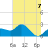 Point Ybel tide chart for Monday, June 7, 2021