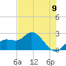 Point Ybel tide chart for Wednesday, June 9, 2021