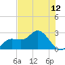 Point Ybel tide chart for Monday, July 12, 2021
