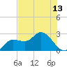 Point Ybel tide chart for Tuesday, July 13, 2021