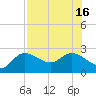 Point Ybel tide chart for Friday, July 16, 2021