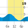 Point Ybel tide chart for Monday, July 19, 2021