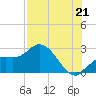 Point Ybel tide chart for Wednesday, July 21, 2021