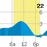 Point Ybel tide chart for Thursday, July 22, 2021