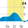 Point Ybel tide chart for Saturday, July 24, 2021