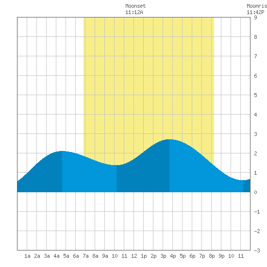 Point Ybel tide chart for Wednesday, July 28, 2021