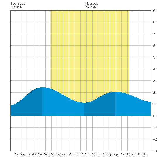 Point Ybel tide chart for Friday, July 30, 2021