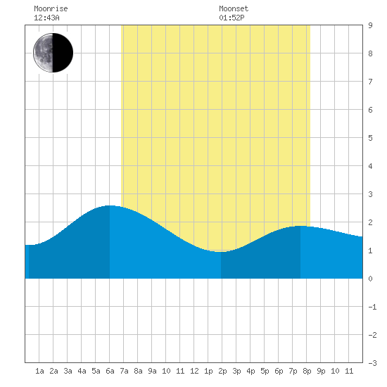 Point Ybel tide chart for Saturday, July 31, 2021