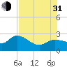 Point Ybel tide chart for Saturday, July 31, 2021