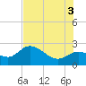 Point Ybel tide chart for Saturday, July 3, 2021
