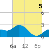Point Ybel tide chart for Monday, July 5, 2021
