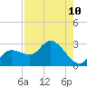 Point Ybel tide chart for Tuesday, August 10, 2021