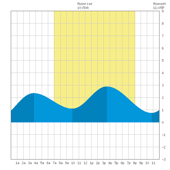 Point Ybel tide chart for Thursday, August 12, 2021