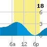 Point Ybel tide chart for Wednesday, August 18, 2021