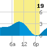 Point Ybel tide chart for Thursday, August 19, 2021