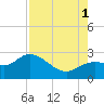 Point Ybel tide chart for Sunday, August 1, 2021