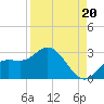 Point Ybel tide chart for Friday, August 20, 2021
